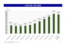 （図2）在留外国人数の推移　日本医師会記者会見資料（令和3年3月3日）抜粋