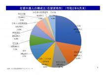 （図3）在留外国人の構成比（在留資格別）　日本医師会記者会見資料（令和3年3月3日）抜粋