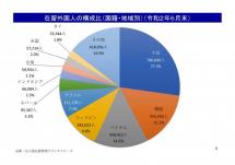 （図4）在留外国人の構成比（国籍・地域別）　日本医師会記者会見資料（令和3年3月3日）抜粋