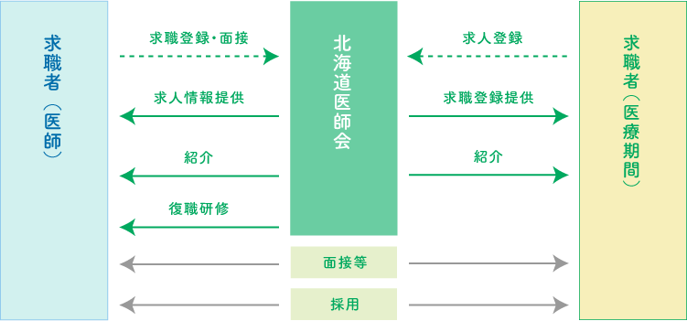 求職者から求人登録や面接依頼があると北海道医師会から情報提供や紹介があります